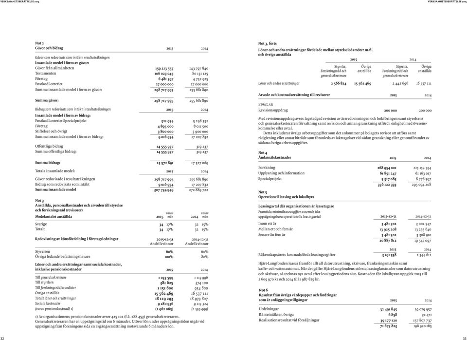 i resultaträkningen 2015 2014 Insamlade medel i form av bidrag: PostkodLotteriet Specialprojekt 321 954 5 296 332 Företag 4 895 000 8 011 500 Stiftelser och övrigt 3 800 000 3 900 000 Summa insamlade