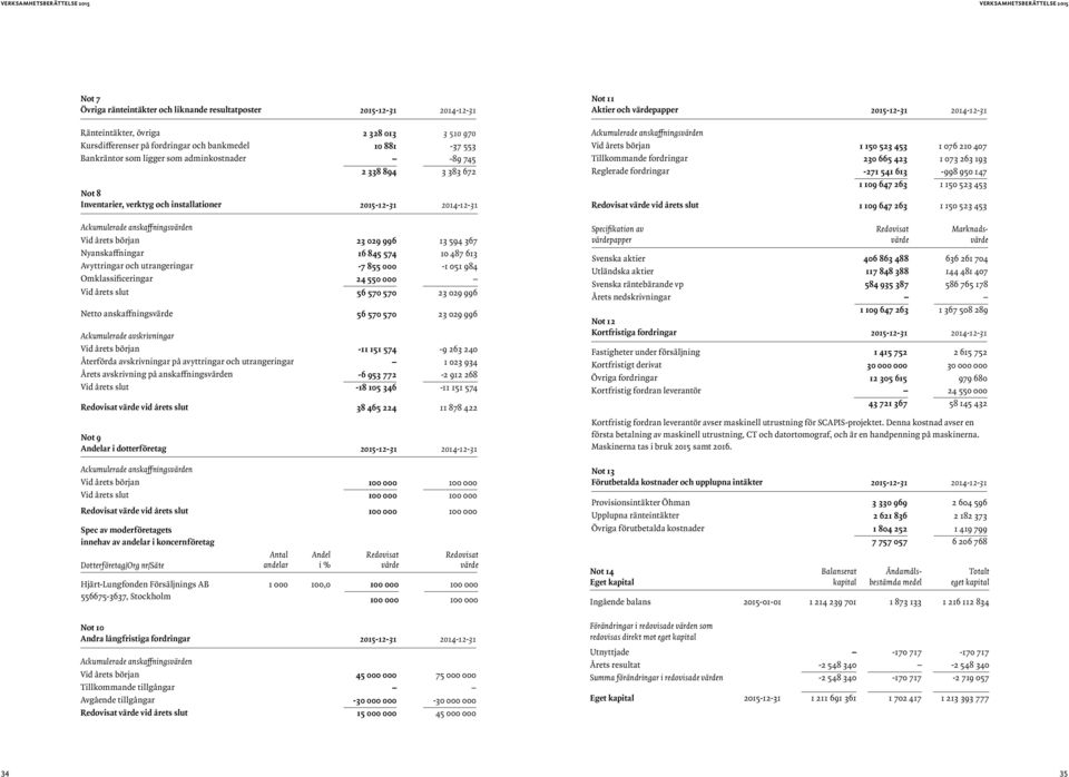 Nyanskaffningar 16 845 574 10 487 613 Avyttringar och utrangeringar -7 855 000-1 051 984 Omklassificeringar 24 550 000 Vid årets slut 56 570 570 23 029 996 Netto anskaffningsvärde 56 570 570 23 029