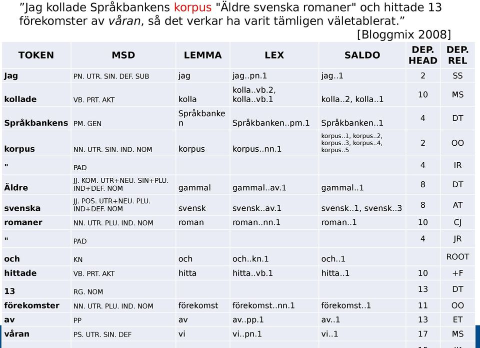 .1 10 MS 4 DT korpus NN. UTR. SIN. IND. NOM korpus korpus..nn.1 korpus..1, korpus..2, korpus..3, korpus..4, korpus..5 2 OO " PAD 4 IR Äldre JJ. KOM. UTR+NEU. SIN+PLU. IND+DEF. NOM gammal gammal..av.