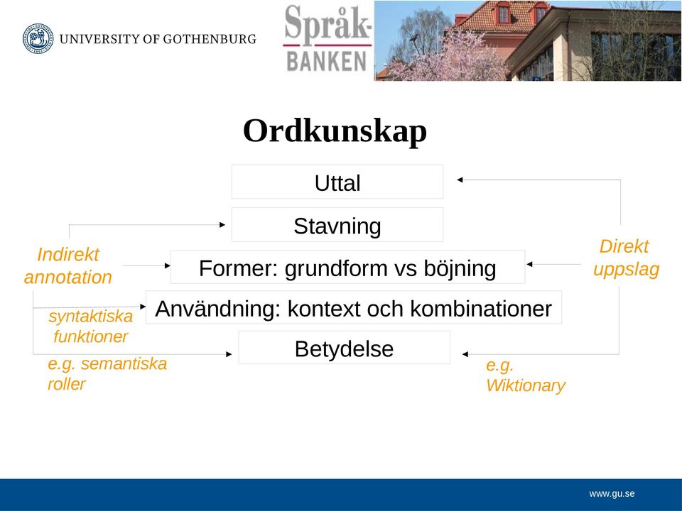 semantiska roller Stavning Former: grundform vs