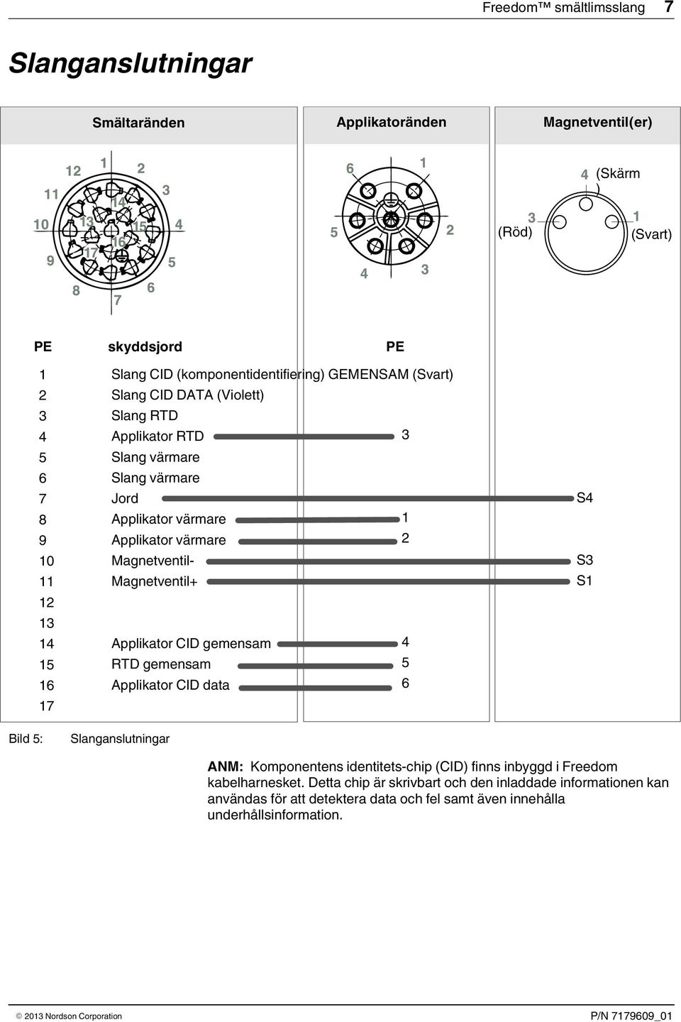 Applikator värmare 2 Magnetventil- Magnetventil+ Applikator CID gemensam 4 RTD gemensam 5 Applikator CID data 6 Slanganslutningar S4 S3 S1 ANM: Komponentens identitets-chip