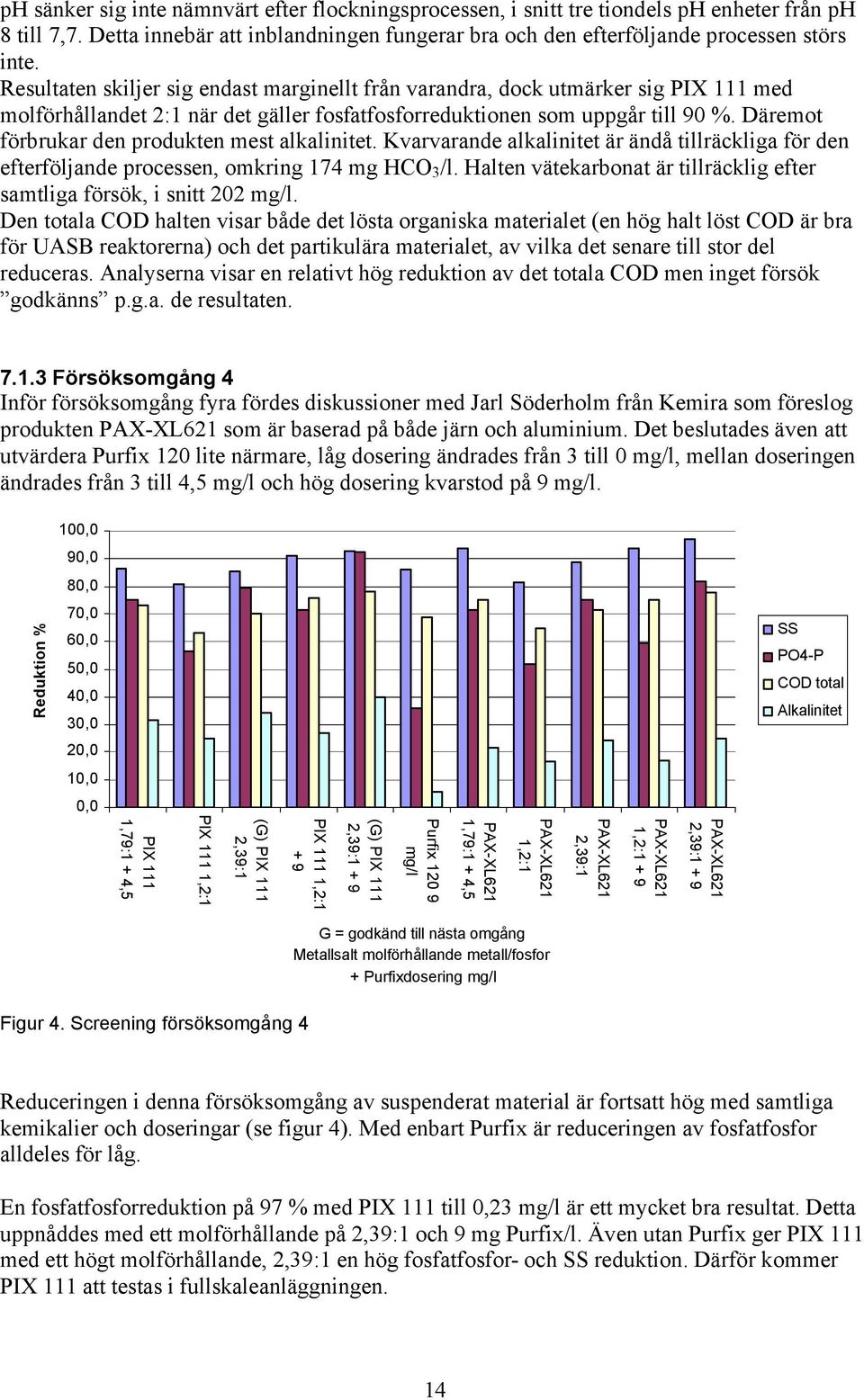 Däremot förbrukar den produkten mest alkalinitet. Kvarvarande alkalinitet är ändå tillräckliga för den efterföljande processen, omkring 174 mg HCO 3 /l.