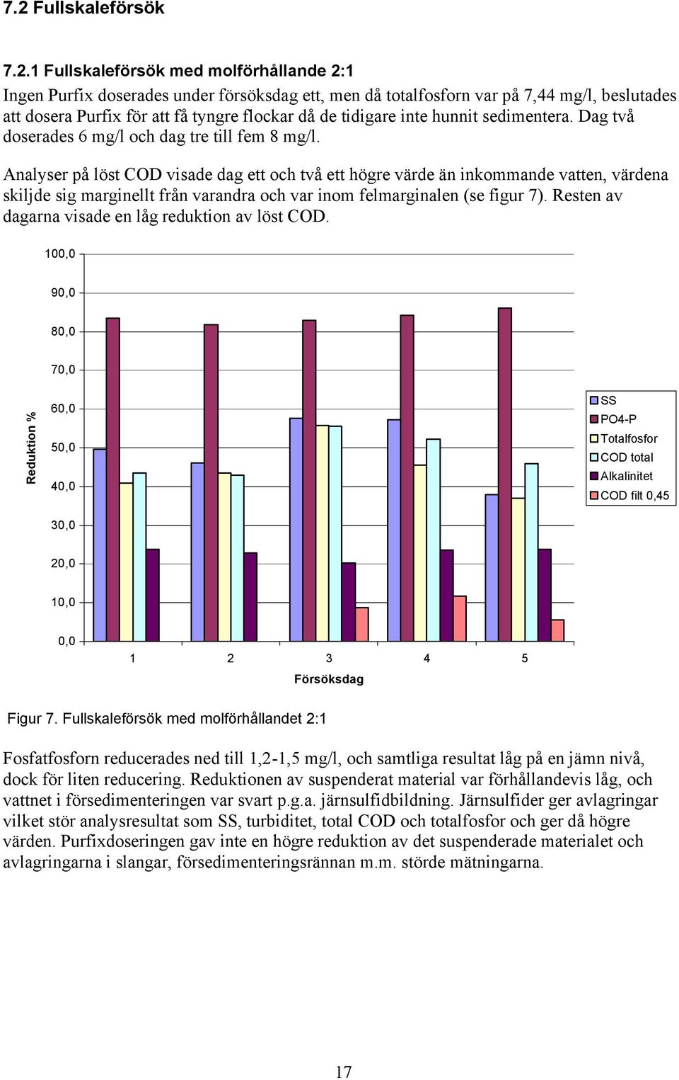 Analyser på löst COD visade dag ett och två ett högre värde än inkommande vatten, värdena skiljde sig marginellt från varandra och var inom felmarginalen (se figur 7).