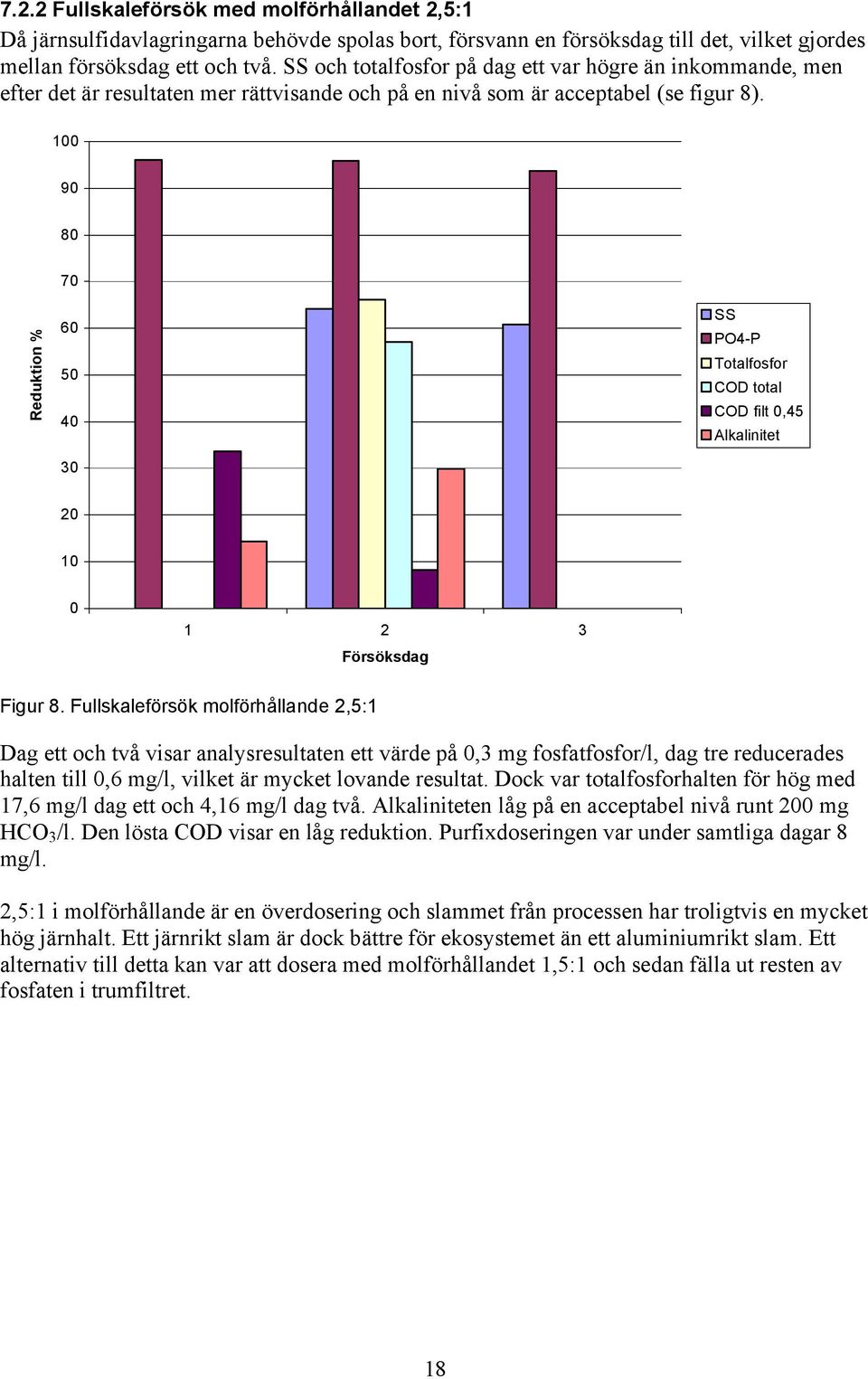 100 90 80 70 60 50 40 30 SS PO4-P Totalfosfor COD total COD filt 0,45 Alkalinitet 20 10 0 1 2 3 Försöksdag Figur 8.