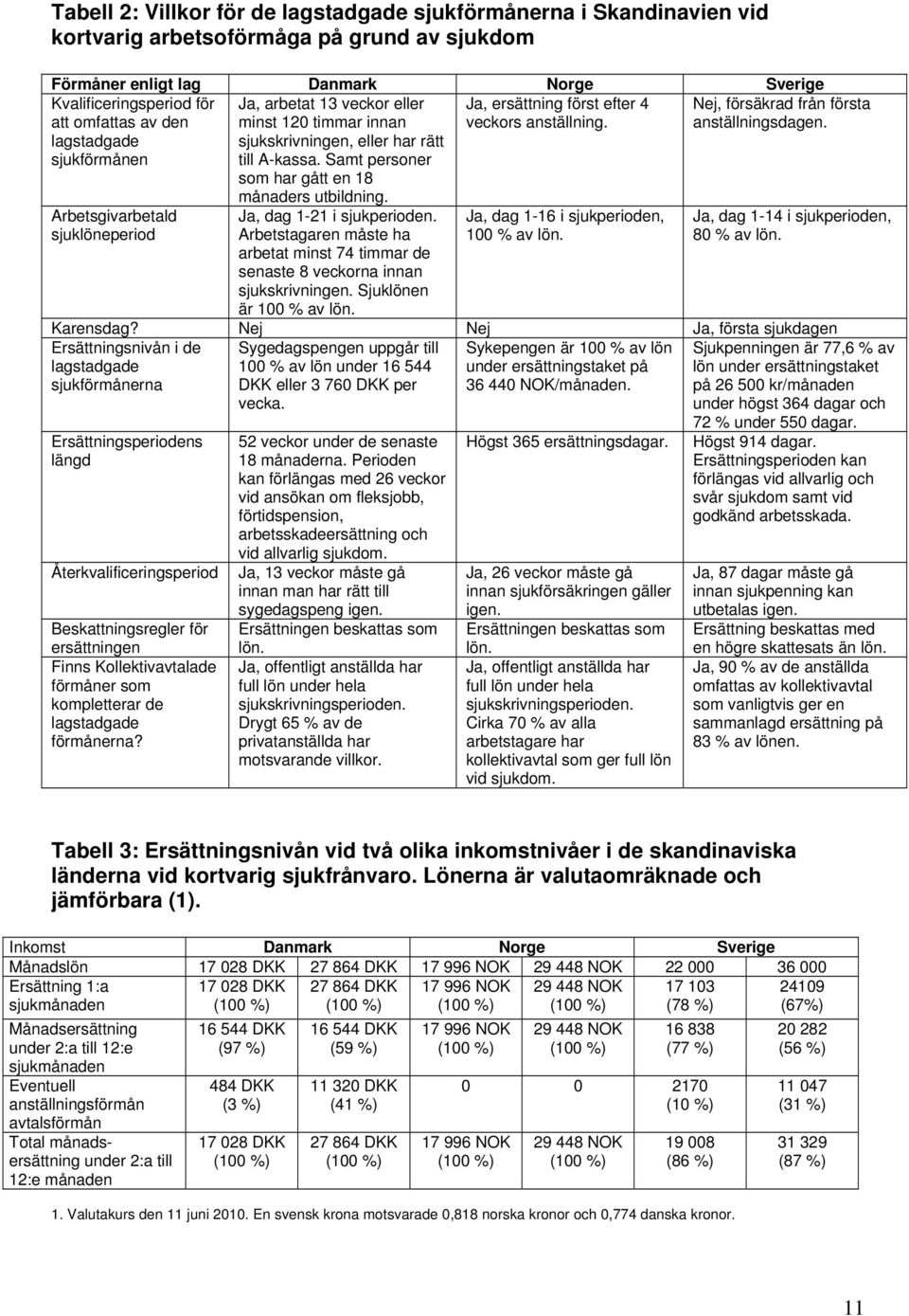 Samt personer som har gått en 18 Ja, ersättning först efter 4 veckors anställning. Nej, försäkrad från första anställningsdagen. Arbetsgivarbetald sjuklöneperiod månaders utbildning.