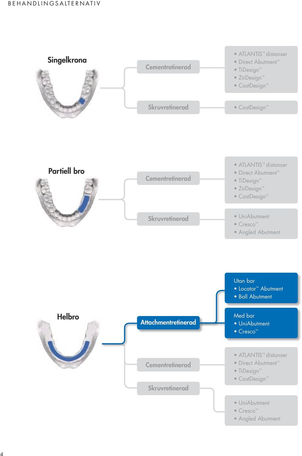 Skruvretinerad UniAbutment Cresco Angled Abutment Utan bar Locator Abutment Ball Abutment Helbro Attachmentretinerad Med bar