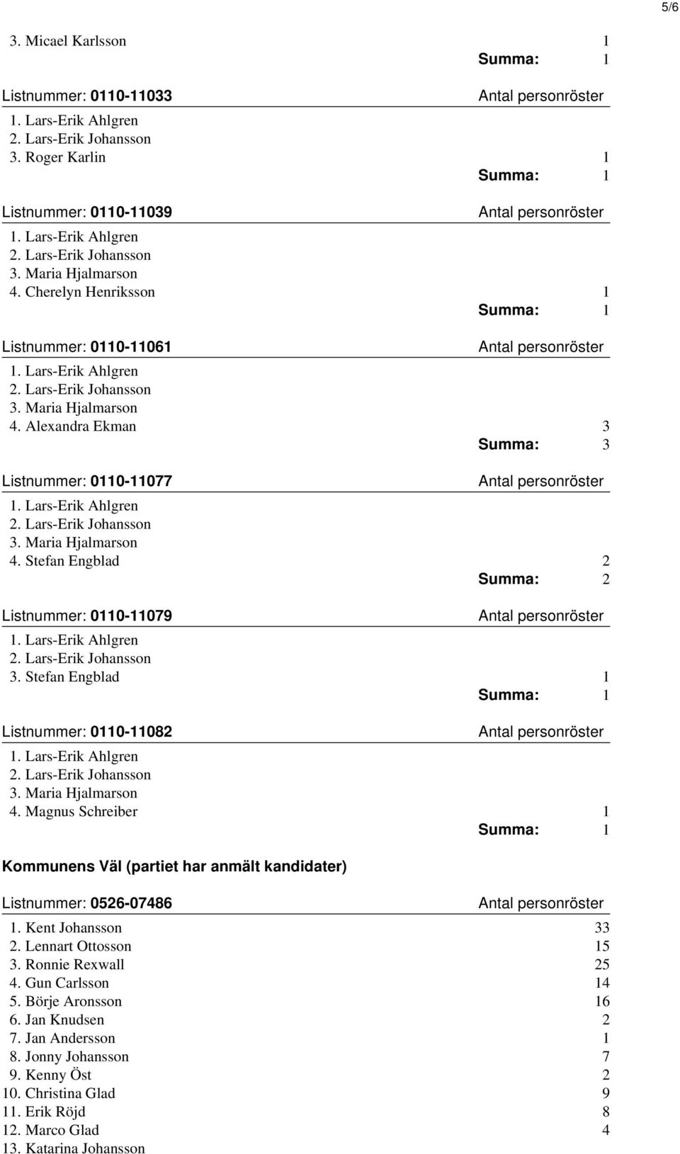 Stefan Engblad 1 Listnummer: 0110-11082 3. Maria Hjalmarson 4. Magnus Schreiber 1 Kommunens Väl (partiet har anmält kandidater) Listnummer: 0526-07486 1. Kent Johansson 33 2.