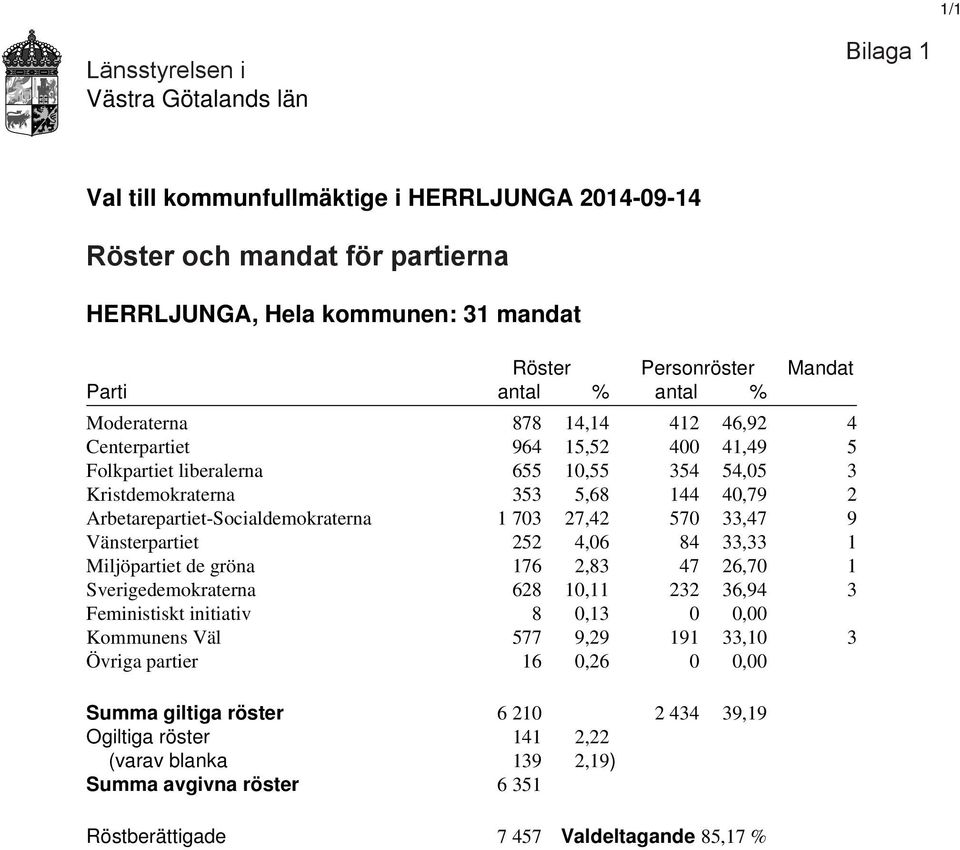 Arbetarepartiet-Socialdemokraterna 1 703 27,42 570 33,47 9 Vänsterpartiet 252 4,06 84 33,33 1 Miljöpartiet de gröna 176 2,83 47 26,70 1 Sverigedemokraterna 628 10,11 232 36,94 3 Feministiskt