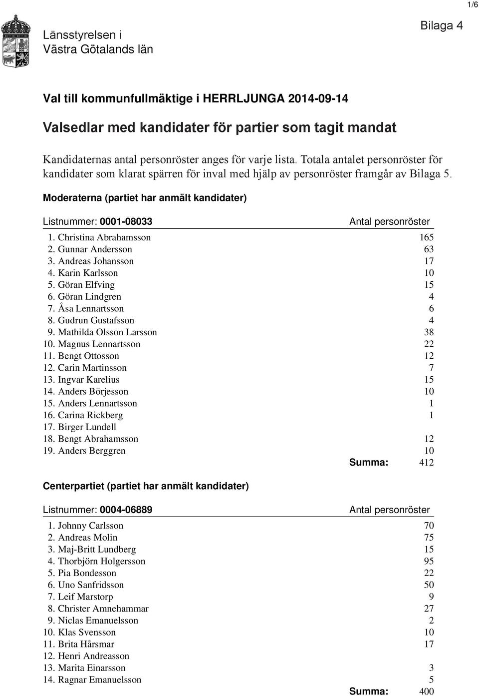 Moderaterna (partiet har anmält kandidater) Listnummer: 0001-08033 1. Christina Abrahamsson 165 2. Gunnar Andersson 63 3. Andreas Johansson 17 4. Karin Karlsson 10 5. Göran Elfving 15 6.