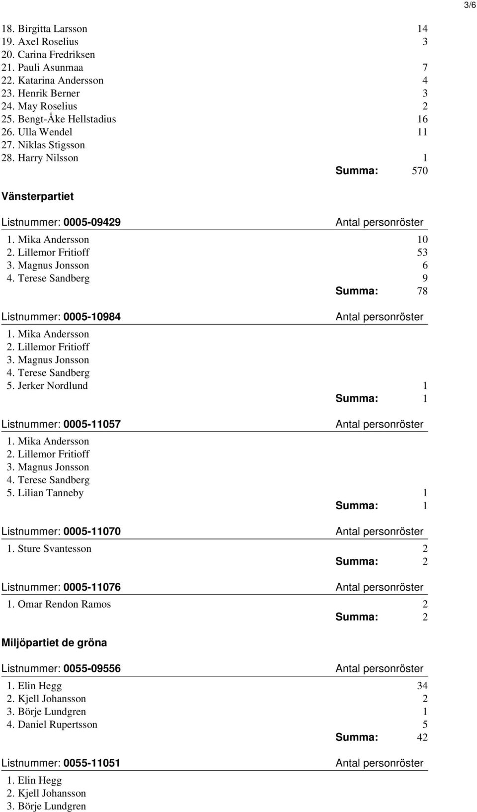 Terese Sandberg 9 Summa: 78 Listnummer: 0005-10984 1. Mika Andersson 2. Lillemor Fritioff 3. Magnus Jonsson 4. Terese Sandberg 5. Jerker Nordlund 1 Listnummer: 0005-11057 1. Mika Andersson 2. Lillemor Fritioff 3. Magnus Jonsson 4. Terese Sandberg 5. Lilian Tanneby 1 Listnummer: 0005-11070 1.