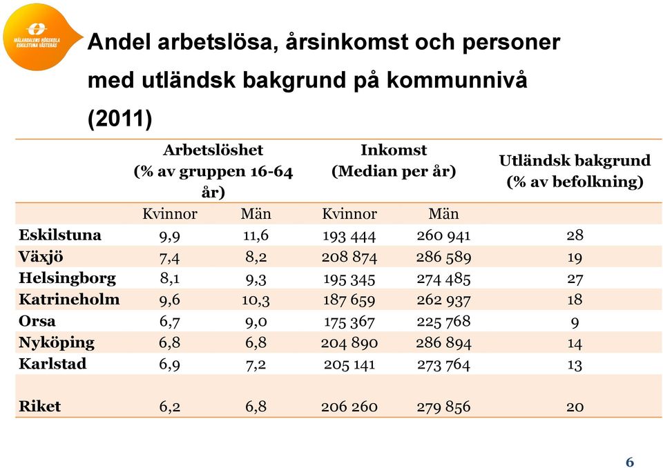 Växjö 7,4 8,2 208 874 286 589 19 Helsingborg 8,1 9,3 195 345 274 485 27 Katrineholm 9,6 10,3 187 659 262 937 18 Orsa 6,7