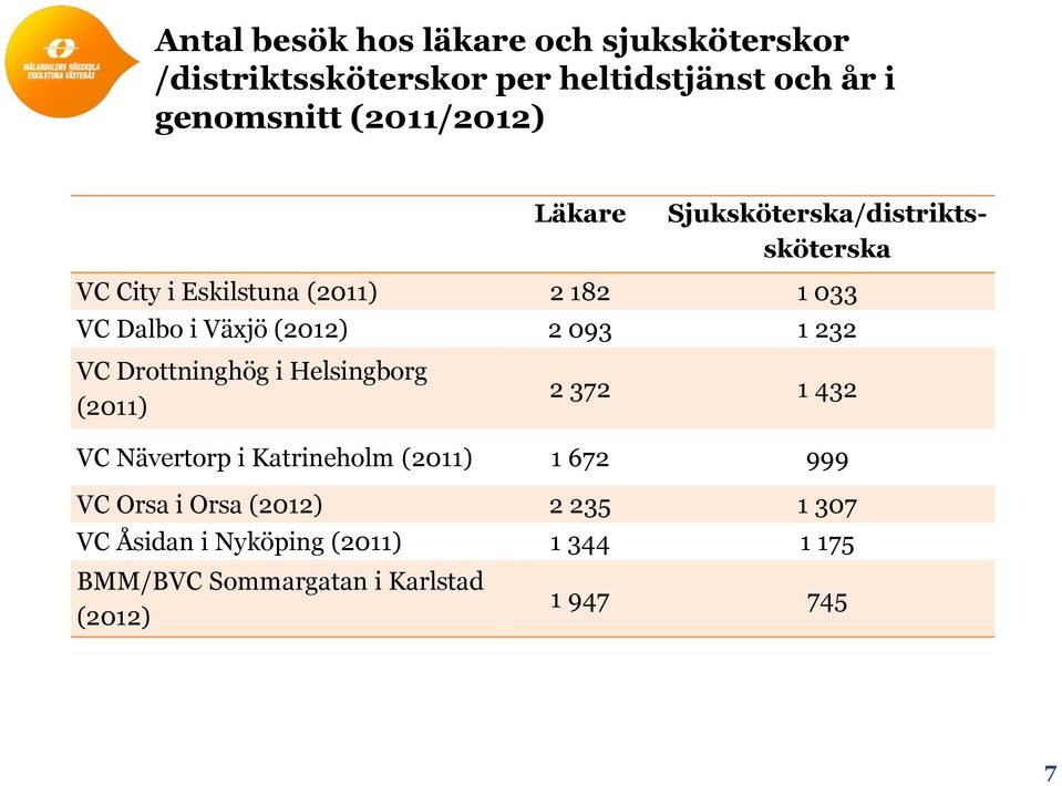 (2012) 2 093 1 232 VC Drottninghög i Helsingborg (2011) 2 372 1 432 VC Nävertorp i Katrineholm (2011) 1 672 999