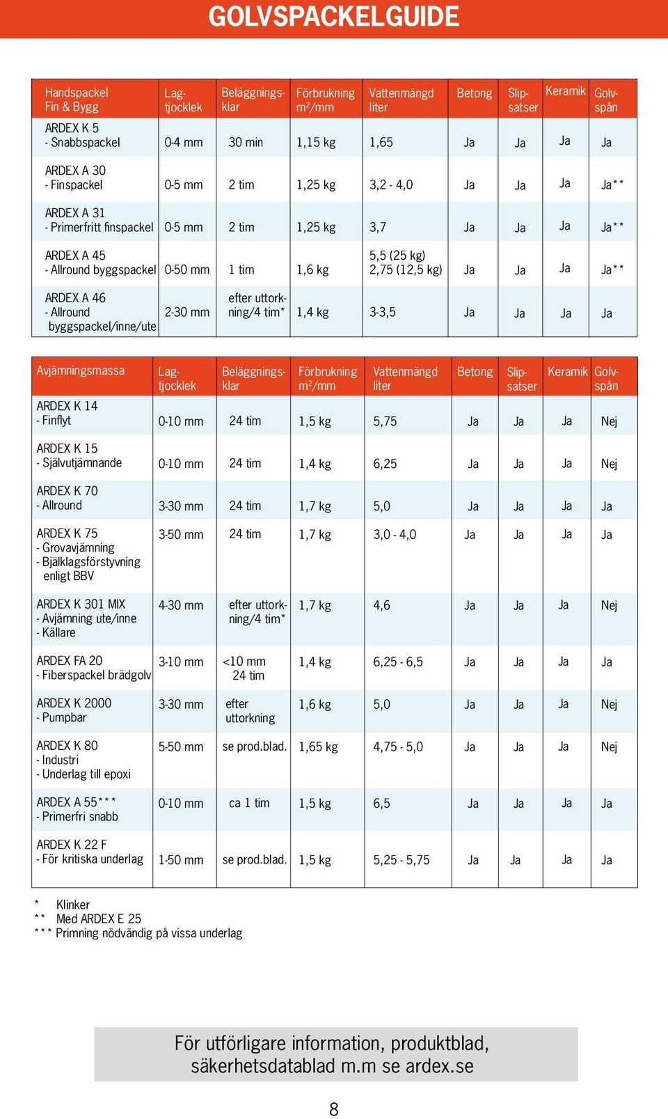 ARDEX A 46 - Allround byggspackel/inne/ute 2-30 mm efter uttorkning/4 tim* 1,4 kg 3-3,5 Avjämningsmassa ARDEX K 14 - Finflyt 0-10 mm 24 tim Förbrukning m 2 /mm 1,5 kg Vattenmängd liter 5,75 Betong