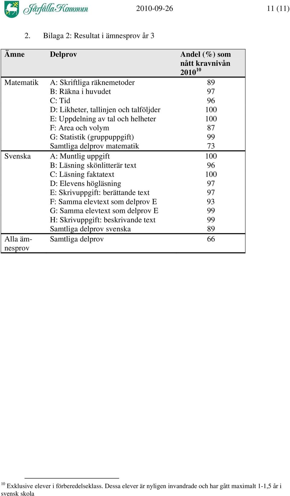 100 E: Uppdelning av tal och helheter 100 F: Area och volym 87 G: Statistik (gruppuppgift) 99 Samtliga delprov matematik 73 Svenska A: Muntlig uppgift 100 B: Läsning skönlitterär text 96 C:
