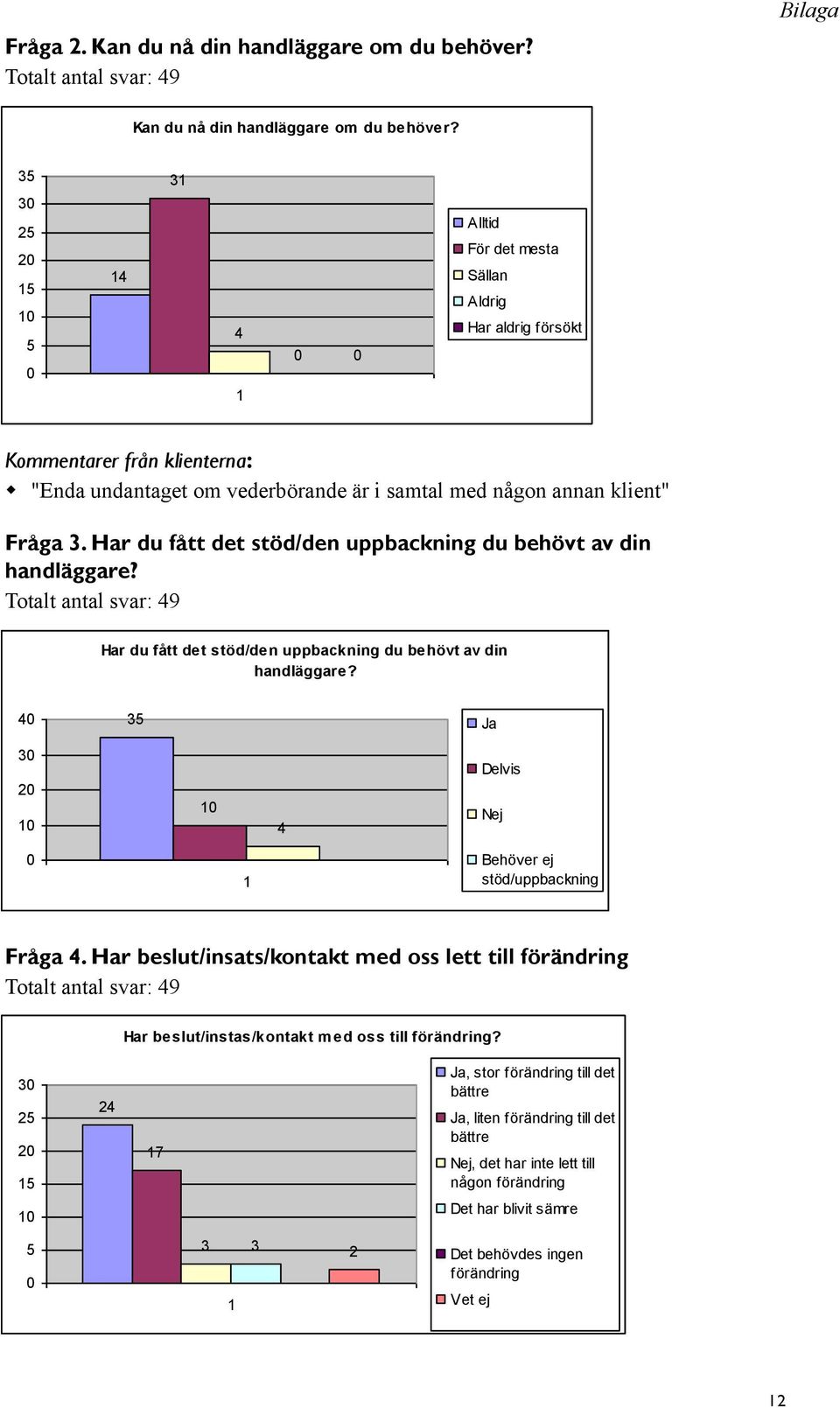 Har du fått det stöd/den uppbackning du behövt av din handläggare? Totalt antal svar: 9 Har du fått det stöd/den uppbackning du behövt av din handläggare?