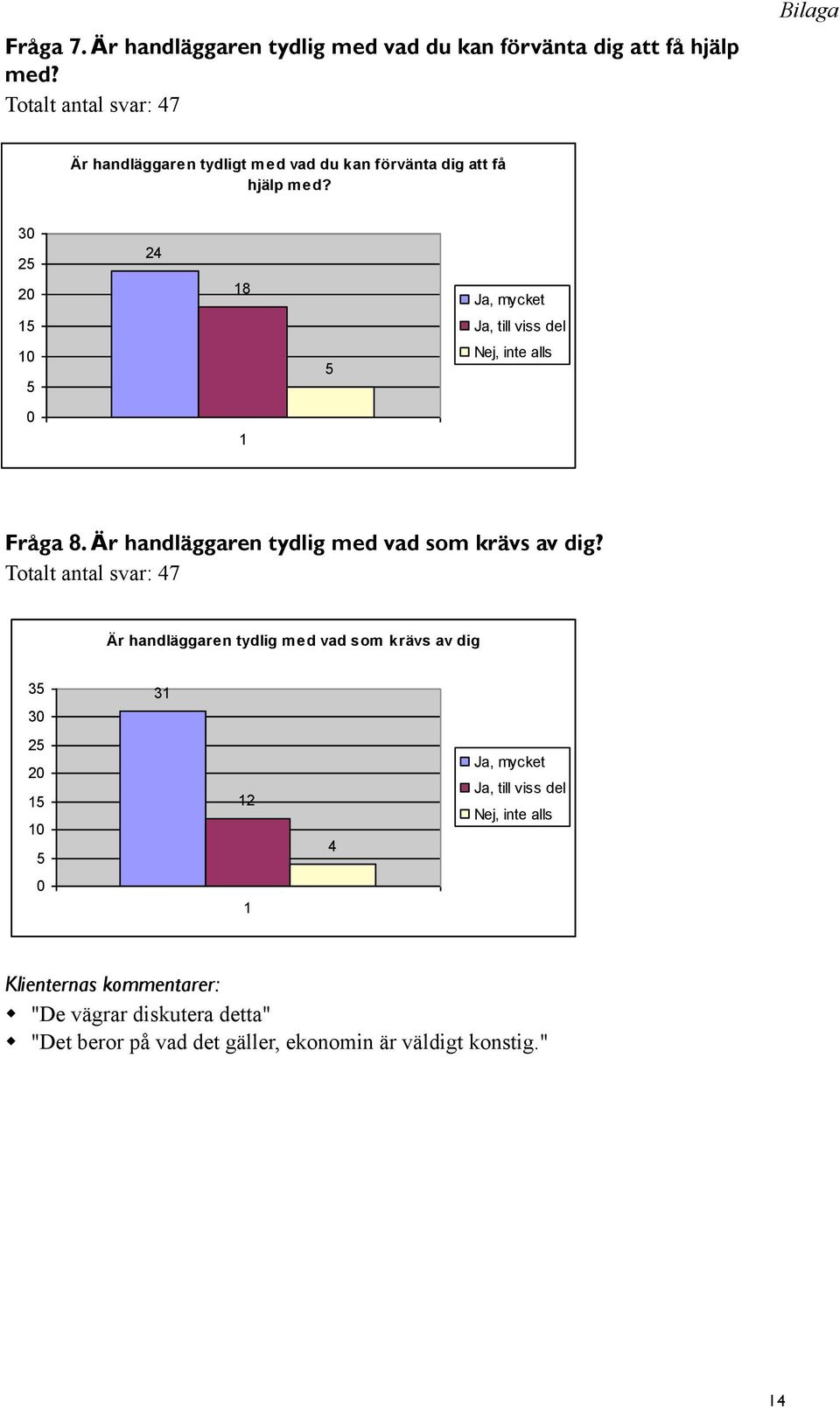 3 8, mycket, till viss del, inte alls Fråga 8. Är handläggaren tydlig med vad som krävs av dig?