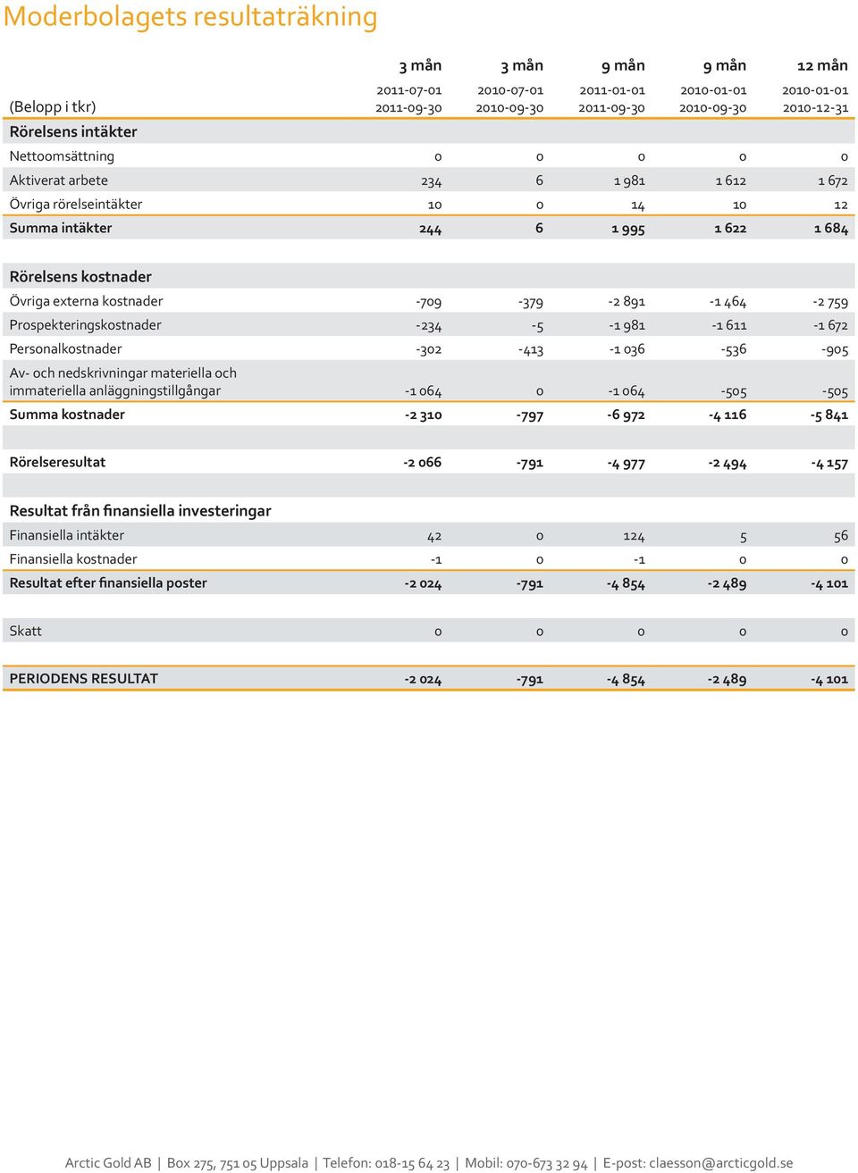 -1 036-536 -905 Av- och nedskrivningar materiella och immateriella anläggningstillgångar -1 064 0-1 064-505 -505 Summa kostnader -2 310-797 -6 972-4 116-5 841 Rörelseresultat -2 066-791 -4 977-2