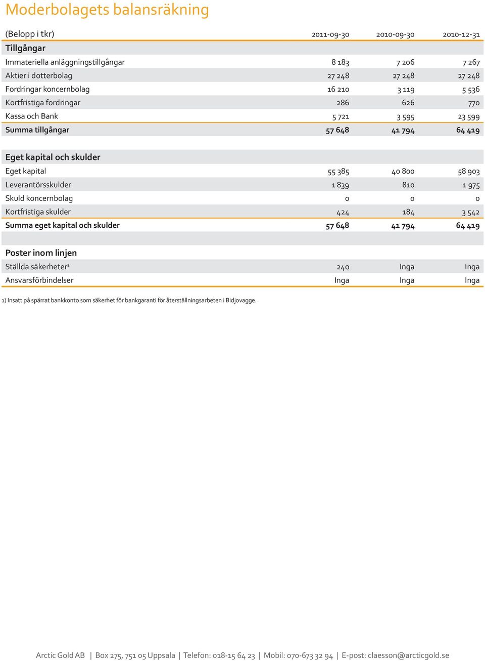 40 800 58 903 Leverantörsskulder 1 839 810 1 975 Skuld koncernbolag 0 0 0 Kortfristiga skulder 424 184 3 542 Summa eget kapital och skulder 57 648 41 794 64 419 Poster inom