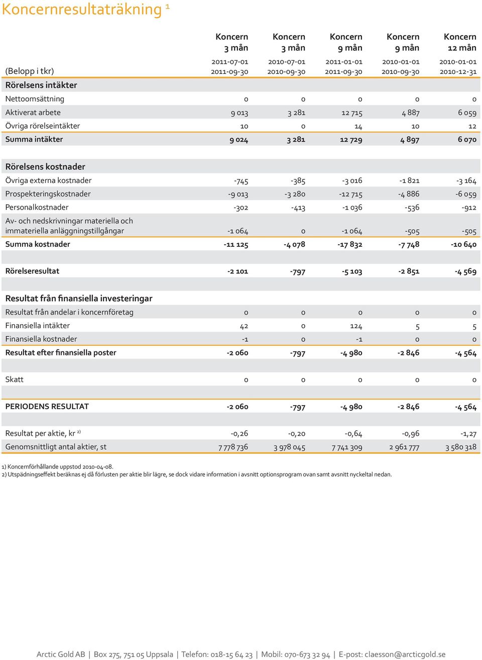 -302-413 -1 036-536 -912 Av- och nedskrivningar materiella och immateriella anläggningstillgångar -1 064 0-1 064-505 -505 Summa kostnader -11 125-4 078-17 832-7 748-10 640 Rörelseresultat -2 101-797