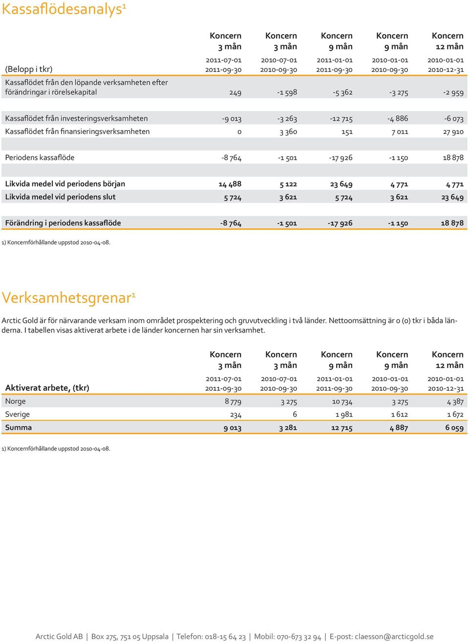 periodens början 14 488 5 122 23 649 4 771 4 771 Likvida medel vid periodens slut 5 724 3 621 5 724 3 621 23 649 Förändring i periodens kassaflöde -8 764-1 501-17 926-1 150 18 878 1) förhållande