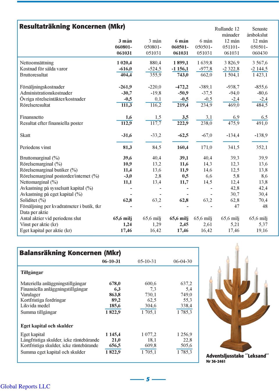 Försäljningskostnader -261,9-220,0-472,2-389,1-938,7-855,6 Administrationskostnader -30,7-19,8-50,9-37,5-94,0-80,6 Övriga rörelseintäkter/kostnader -0,5 0,1-0,5-0,5-2,4-2,4 Rörelseresultat 111,3