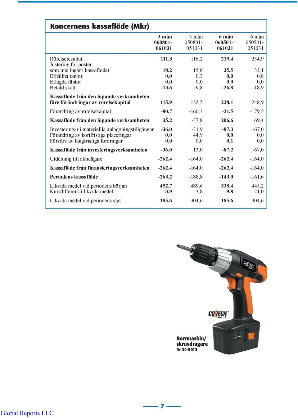 122,5 228,1 248,9 Förändring av rörelsekapital -80,7-160,3-21,5-179,5 Kassaflöde från den löpande verksamheten 35,2-37,8 206,6 69,4 Investeringar i materiellla anläggningstillgångar