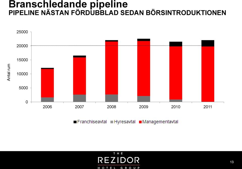 BÖRSINTRODUKTIONEN 25000 20000 15000