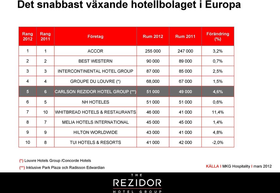 4,6% 6 5 NH HOTELES 51 000 51 000 0,6% 7 10 WHITBREAD HOTELS & RESTAURANTS 46 000 41 000 11,4% 8 7 MELIA HOTELS INTERNATIONAL 45 000 45 000 1,4% 9 9 HILTON WORLDWIDE 43 000 41