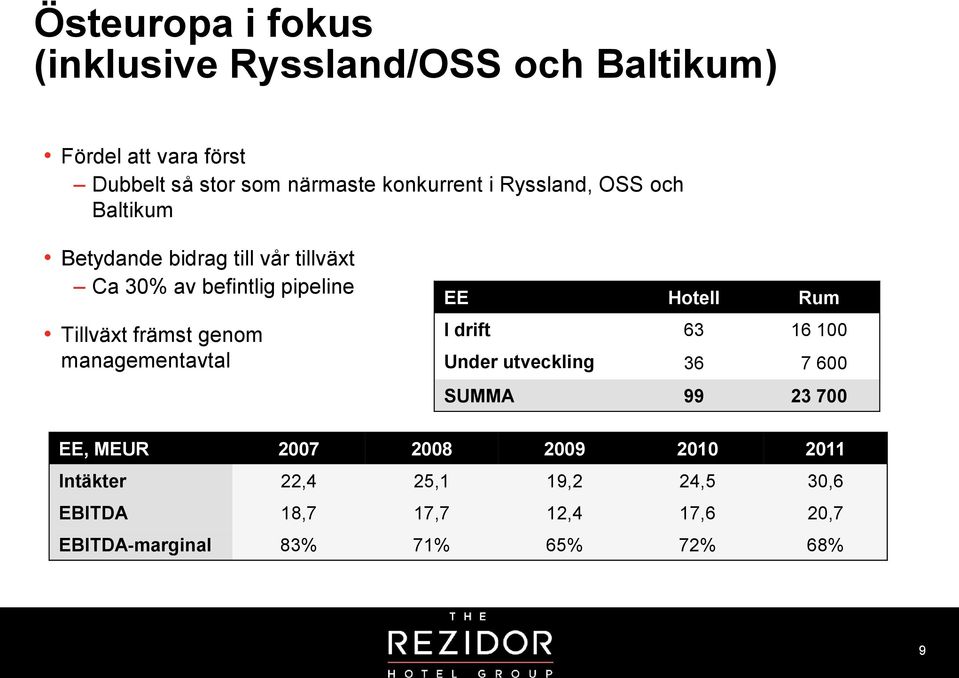 främst genom managementavtal EE Hotell Rum I drift 63 16 100 Under utveckling 36 7 600 SUMMA 99 23 700 EE, MEUR
