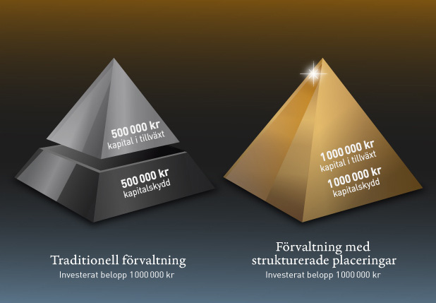 BYGG SMARTARE PORTFÖLJER MED HJÄLP AV GARANTUM FÖR ALLA TYPER AV PLACERINGSBEHOV Mer kapital i tillväxt, mindre i risk Alla söker avkastning, ingen tycker om risk.