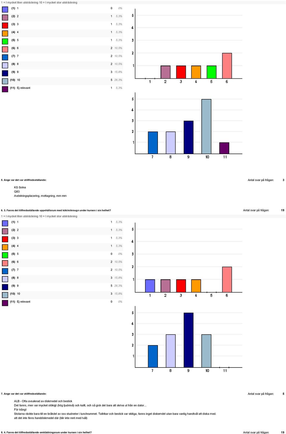 Antal svar på frågan: 19 (1) 1 1 5,3% (2) 2 1 5,3% (3) 3 1 5,3% (4) 4 1 5,3% (5) 5 0 0% (6) 6 2 10,5% (7) 7 2 10,5% (8) 8 3 15,8% (9) 9 5 26,3% (10) 10 3 15,8% (11) Ej relevant 0 0% 7.