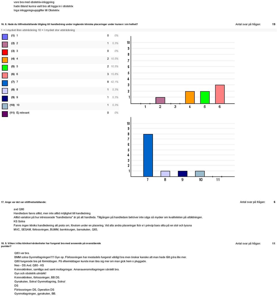 Antal svar på frågan: 19 (2) 2 1 5,3% (4) 4 2 10,5% (5) 5 2 10,5% (6) 6 3 15,8% (7) 7 8 42,1% (8) 8 1 5,3% (9) 9 1 5,3% (10) 10 1 5,3% (11) Ej relevant 0 0% 17.