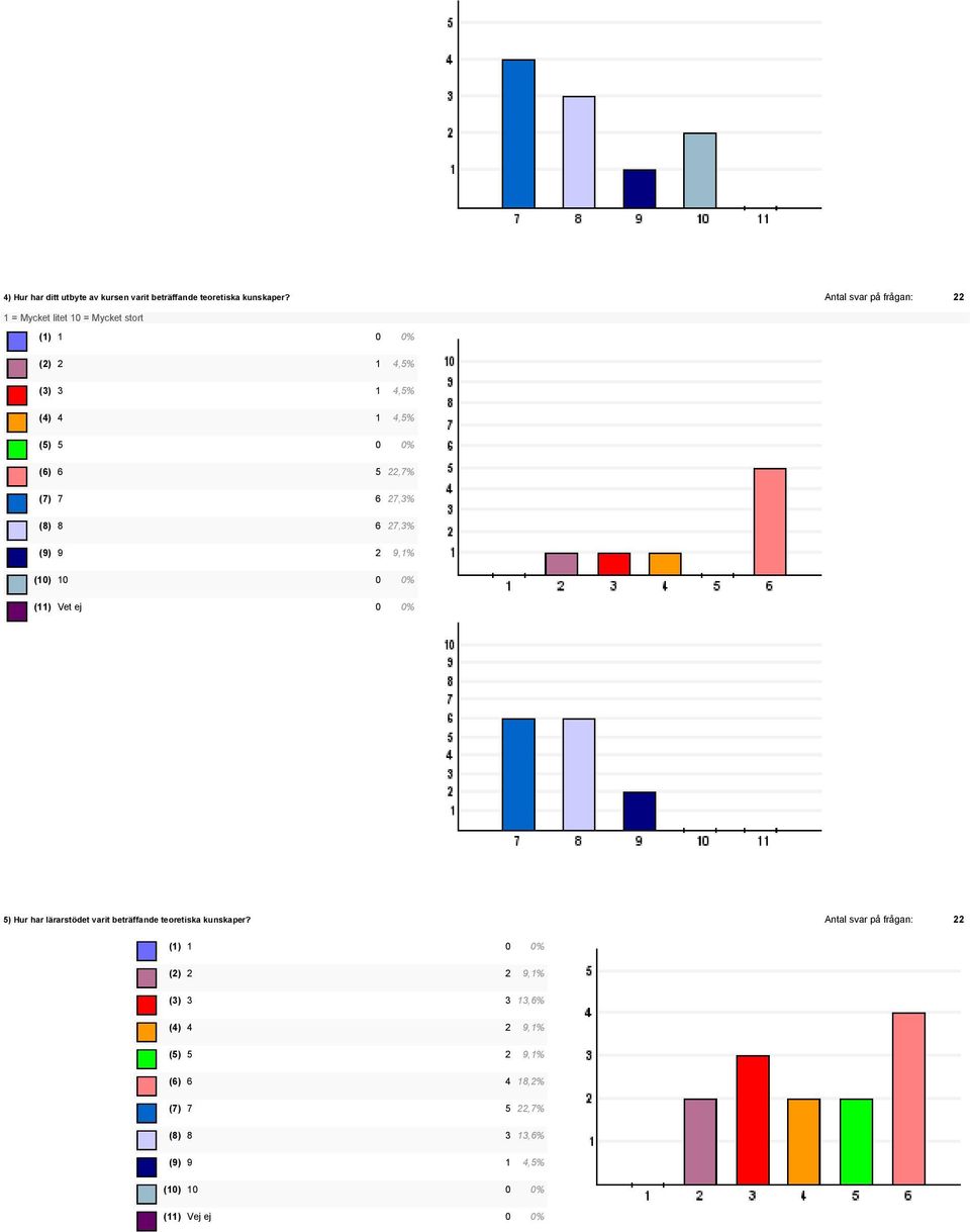 22,7% (7) 7 6 27,3% (8) 8 6 27,3% (9) 9 2 9,1% 5) Hur har lärarstödet varit beträffande teoretiska kunskaper?