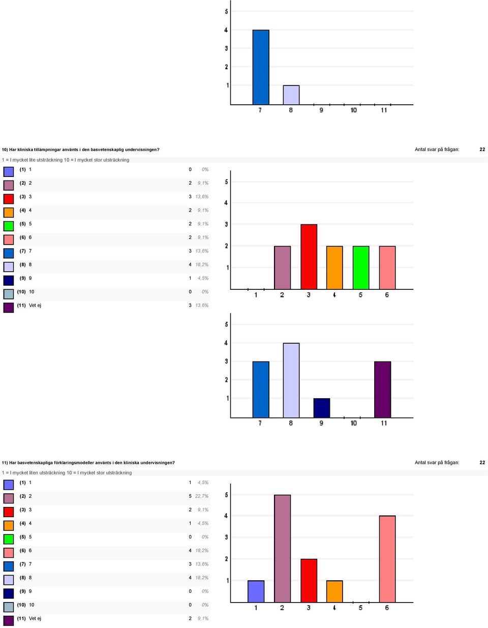 (5) 5 2 9,1% (6) 6 2 9,1% (7) 7 3 13,6% (8) 8 4 18,2% (9) 9 1 4,5% (11) Vet ej 3 13,6% 11) Har basvetenskapliga