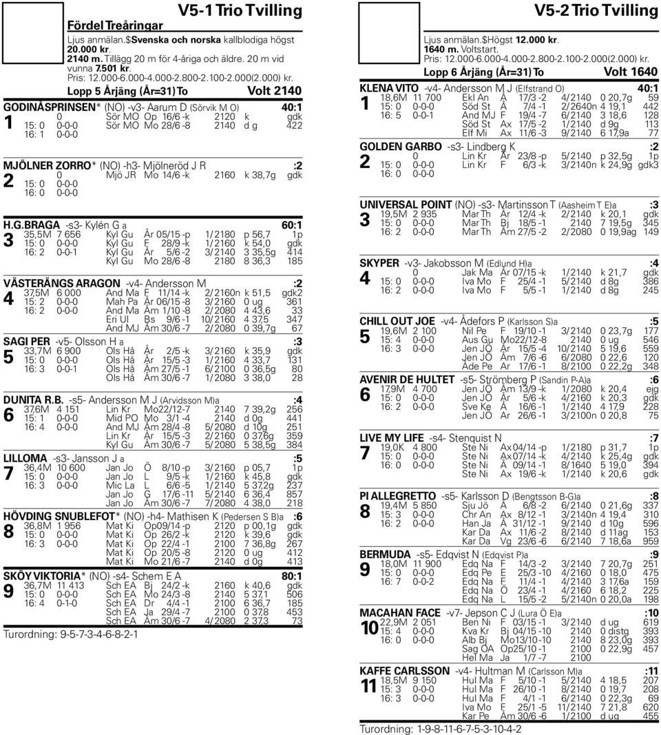 Lopp 5 0 3rj 0 1ng ( 0 3r=31) To Volt 2140 GODIN 0 3SPRINSEN* (NO) -v3- Aarum D (S 0 2rvik M O) 40:1 0 S 0 2r MO Op 16/6 -k 2120 k gdk 1 15: 0 0-0-0 S 0 2r MO Mo 28/6-8 2140 d g 422 16: 1 0-0-0 MJ 0