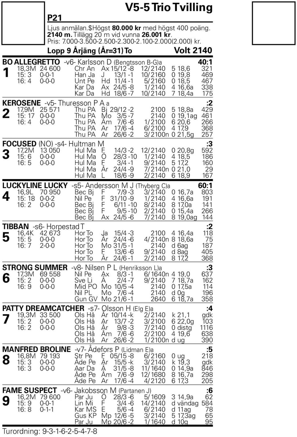 4 0-0-0 Unt Pe Hd 11/4-1 5/ 2160 0 18,5 467 Kar Da Ax 24/5-8 1/ 2140 4 16,6a 338 Kar Da Hd 18/6-7 10/ 2140 7 18,4a 175 KEROSENE -v5- Thuresson P A a :2 17,9M 25 571 Thu PA Bj 29/12-2 2100 5 18,8a 429