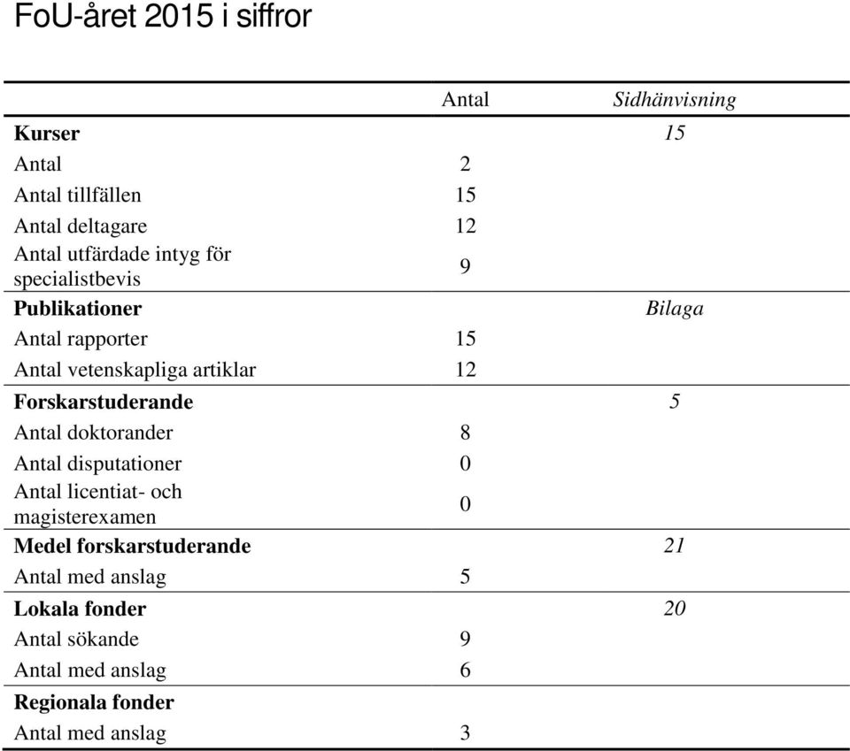 Forskarstuderande 5 Antal doktorander 8 Antal disputationer 0 Antal licentiat- och magisterexamen 0 Medel