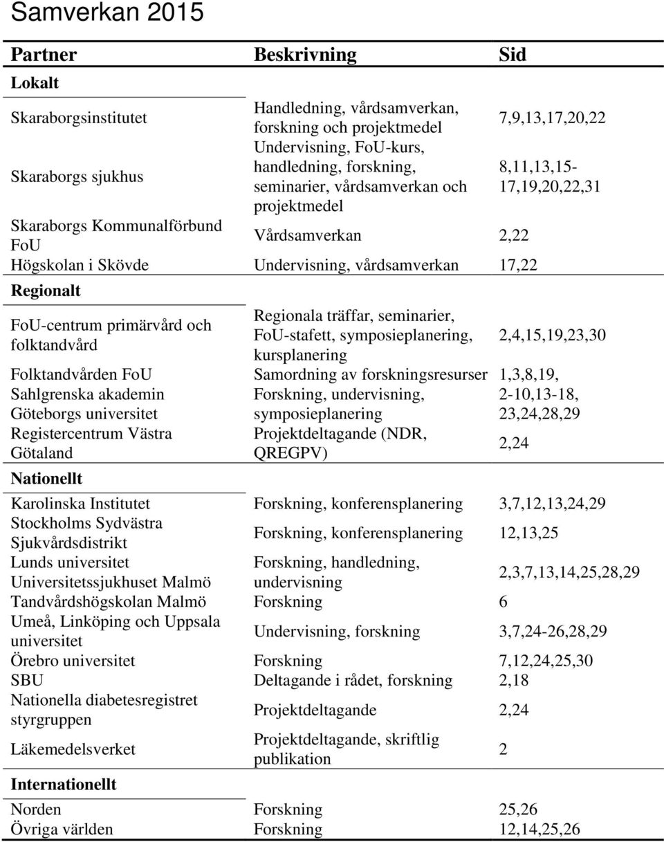 FoU-centrum primärvård och folktandvård Regionala träffar, seminarier, FoU-stafett, symposieplanering, kursplanering 2,4,15,19,23,30 Folktandvården FoU Samordning av forskningsresurser 1,3,8,19,