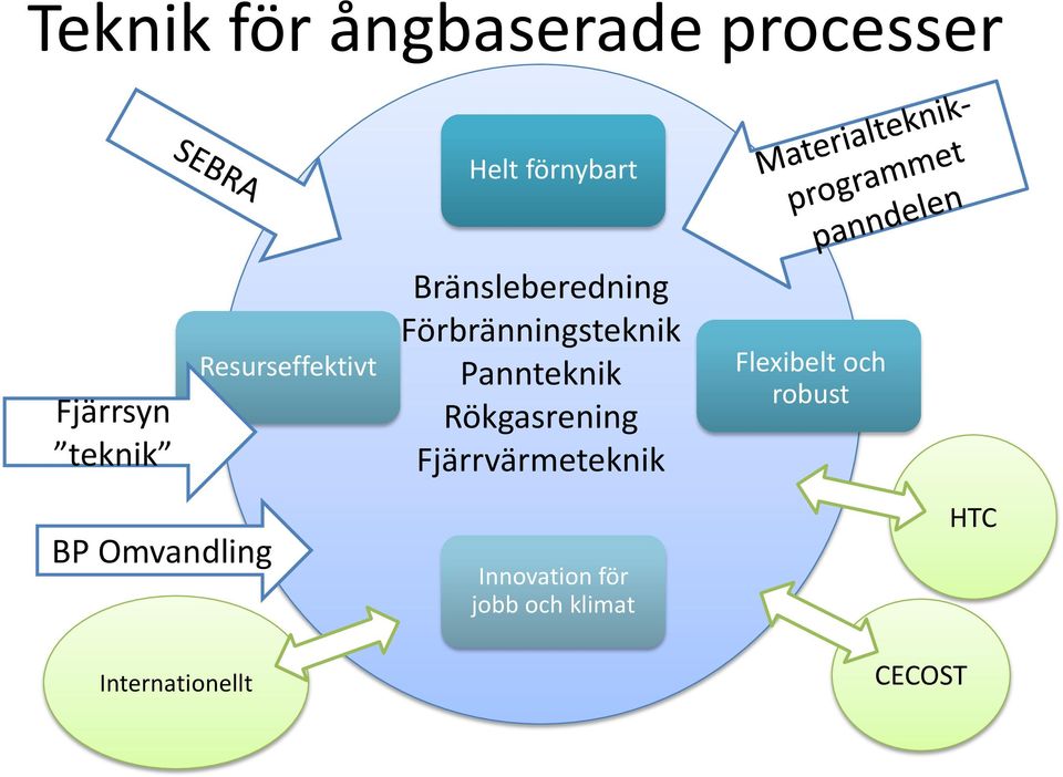 Pannteknik Rökgasrening Fjärrvärmeteknik Flexibelt och robust