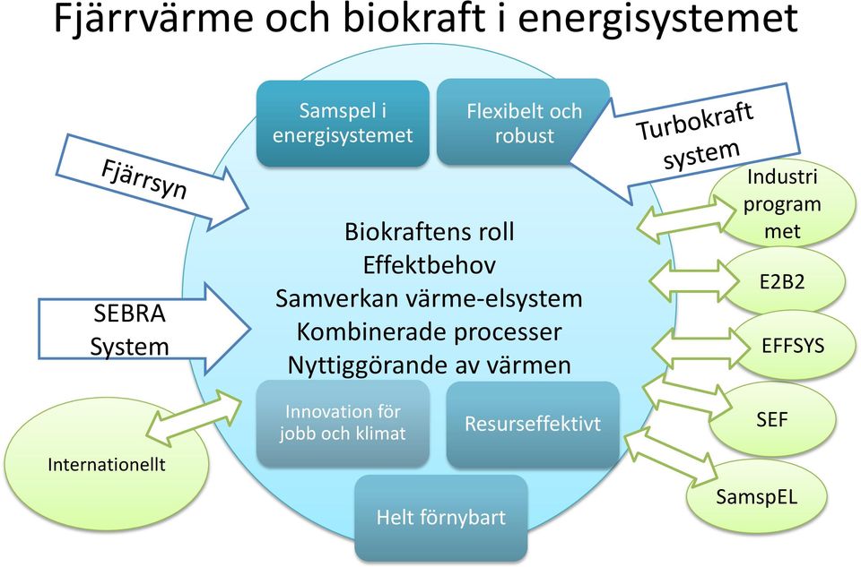 processer Nyttiggörande av värmen Innovation för jobb och klimat Helt förnybart
