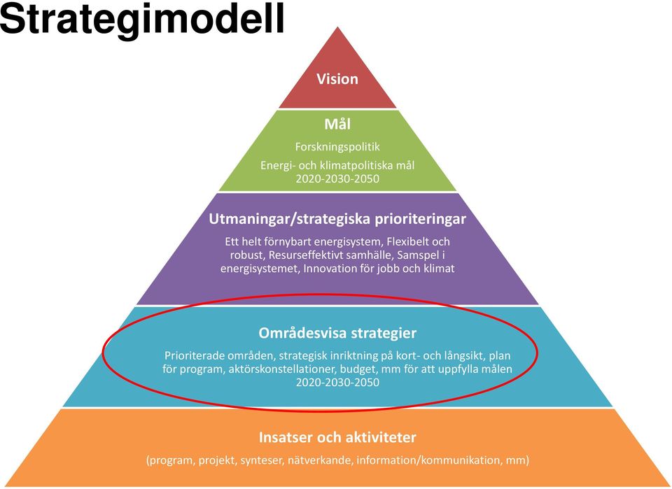 Områdesvisa strategier Prioriterade områden, strategisk inriktning på kort- och långsikt, plan för program, aktörskonstellationer,