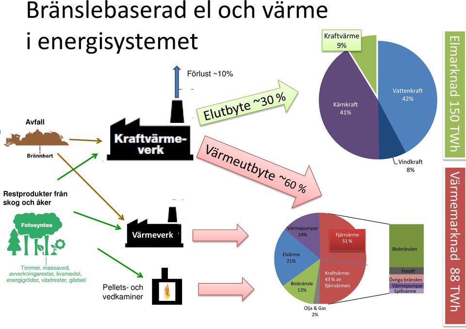 Kraftvärme 9% Kärnkraft 41% Fjärrvärme 51 % Kraftvärme: 43 % av fjärrvärmen Vattenkraft 42%