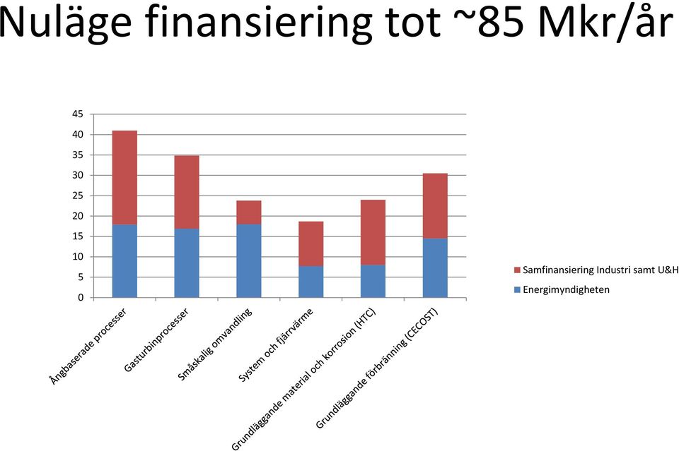 10 5 0 Samfinansiering