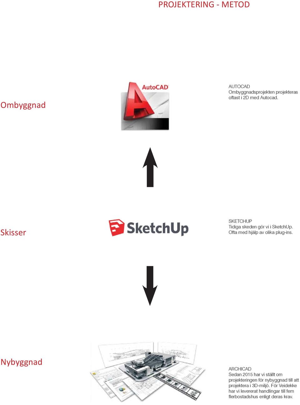 Nybyggnad ARCHICAD Sedan 2015 har vi ställt om projekteringen för nybyggnad till att