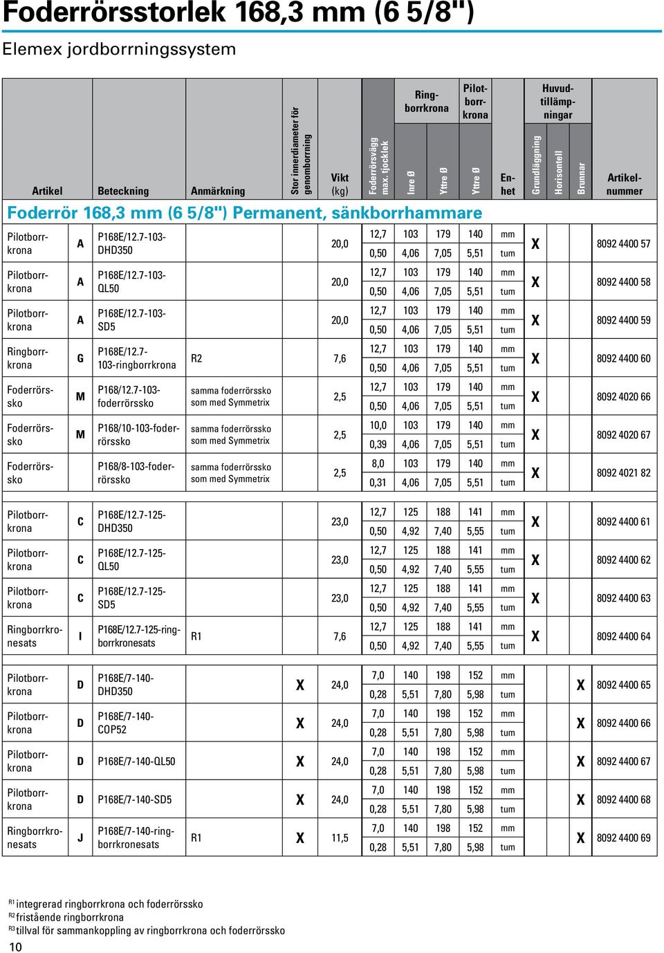 7-103- S5 20,0 12,7 103 179 140 mm 0,50 4,06 7,05 5,51 tum X 8092 4400 59 G P168/12.7-103-ringborrkrona 7,6 12,7 103 179 140 mm 0,50 4,06 7,05 5,51 tum X 8092 4400 60 P168/12.