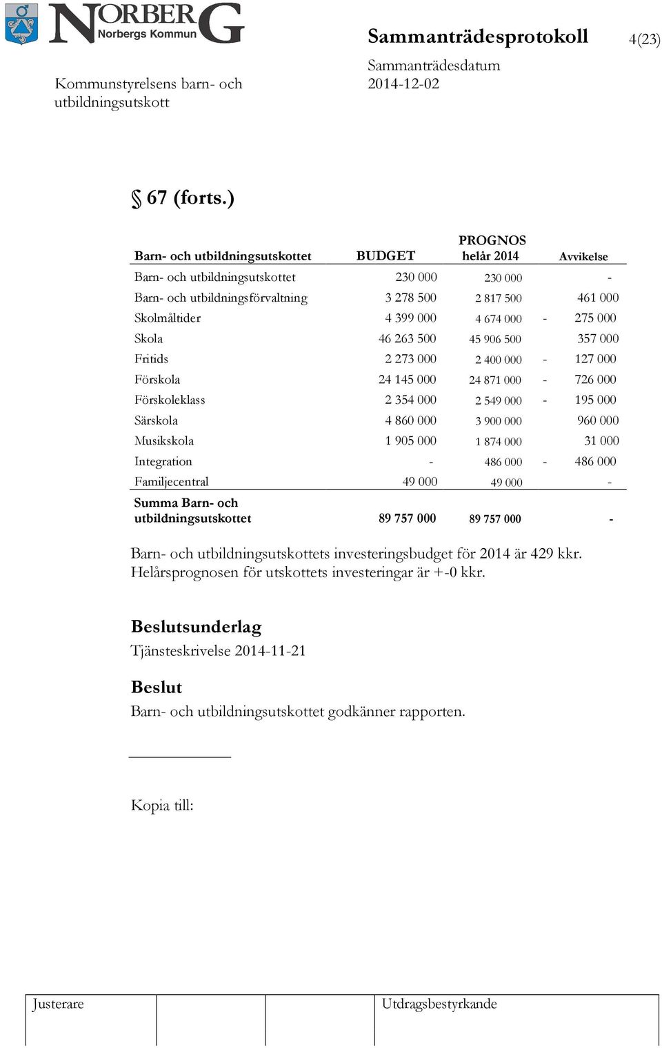 Skola 46 263 500 45 906 500 357 000 Fritids 2 273 000 2 400 000-127 000 Förskola 24 145 000 24 871 000-726 000 Förskoleklass 2 354 000 2 549 000-195 000 Särskola 4 860 000 3 900 000