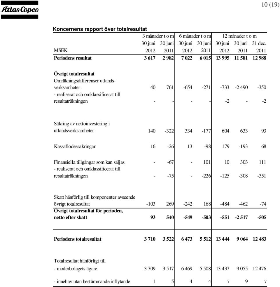 realiserat och omklassificerat till resultaträkningen - - - - -2 - -2 Säkring av nettoinvestering i utlandsverksamheter 140-322 334-177 604 633 93 Kassaflödessäkringar 16-26 13-98 179-193 68