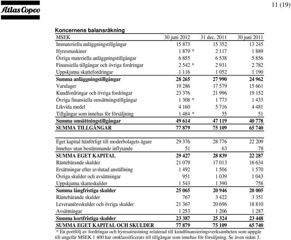 fordringar 2 542 * 2 931 2 782 Uppskjutna skattefordringar 1 116 1 052 1 190 Summa anläggningstillgångar 28 265 27 990 24 962 Varulager 19 286 17 579 15 661 Kundfordringar och övriga fordringar 23