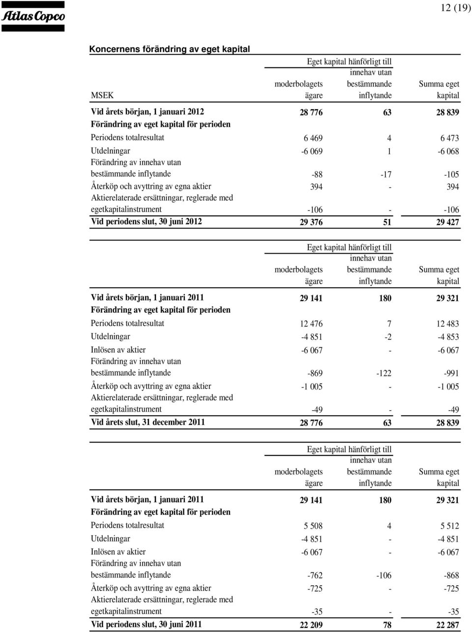 egna aktier 394-394 Aktierelaterade ersättningar, reglerade med egetkapitalinstrument -106 - -106 Vid periodens slut, 30 juni 2012 29 376 51 29 427 Eget kapital hänförligt till innehav utan