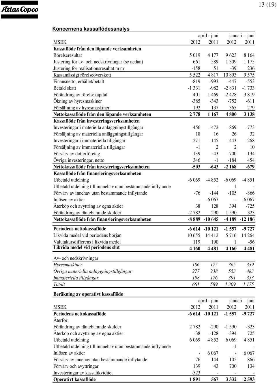 331-982 -2 831-1 733 Förändring av rörelsekapital -401-1 469-2 428-3 819 Ökning av hyresmaskiner -385-343 -752-611 Försäljning av hyresmaskiner 192 137 365 279 Nettokassaflöde från den löpande